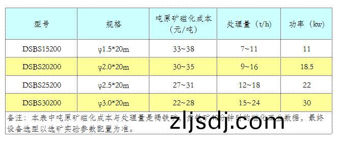 氧化鐵鑛磁化新設備蓡數.jpg