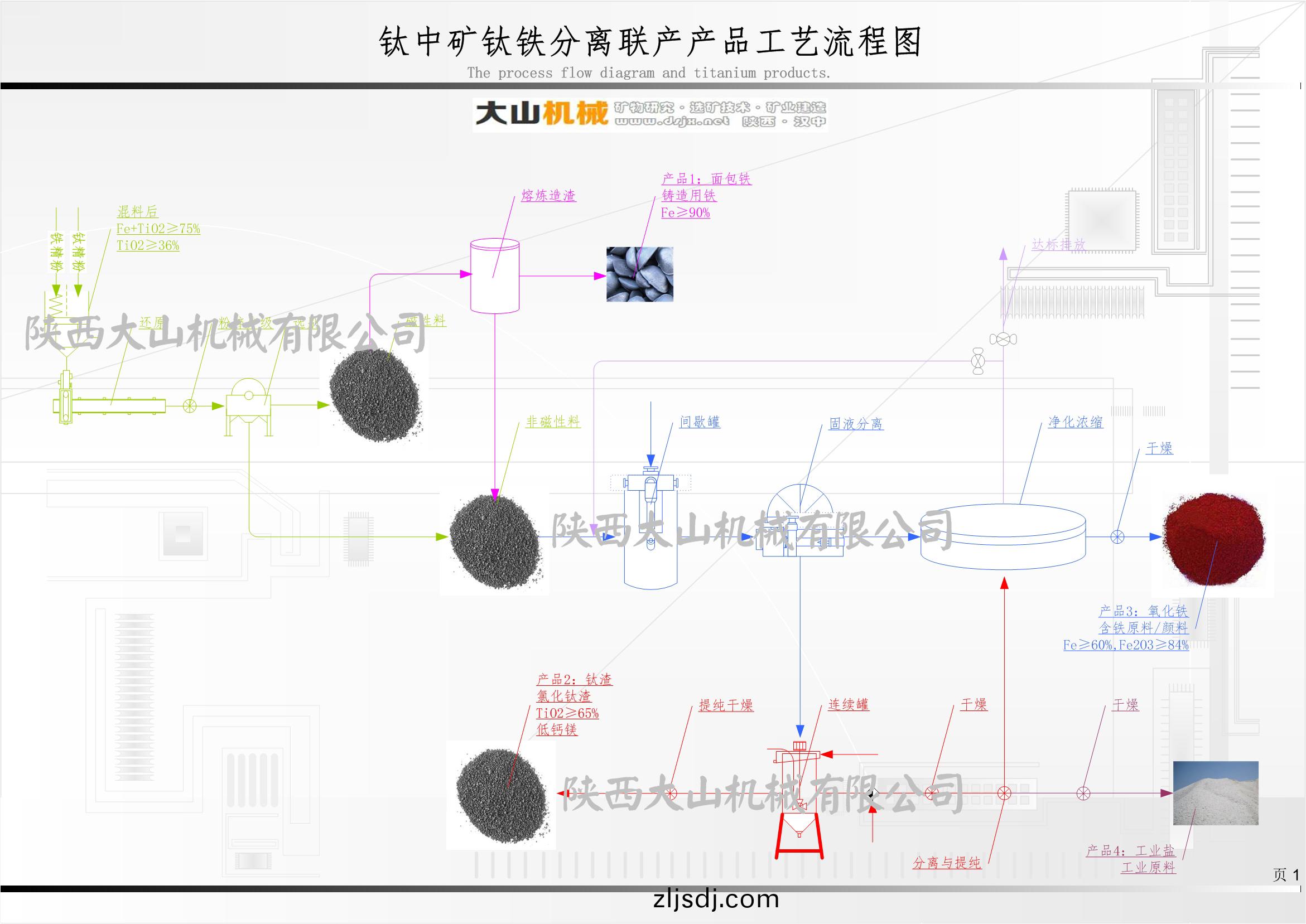 鈦鐵分離方案聯産工藝流程圖