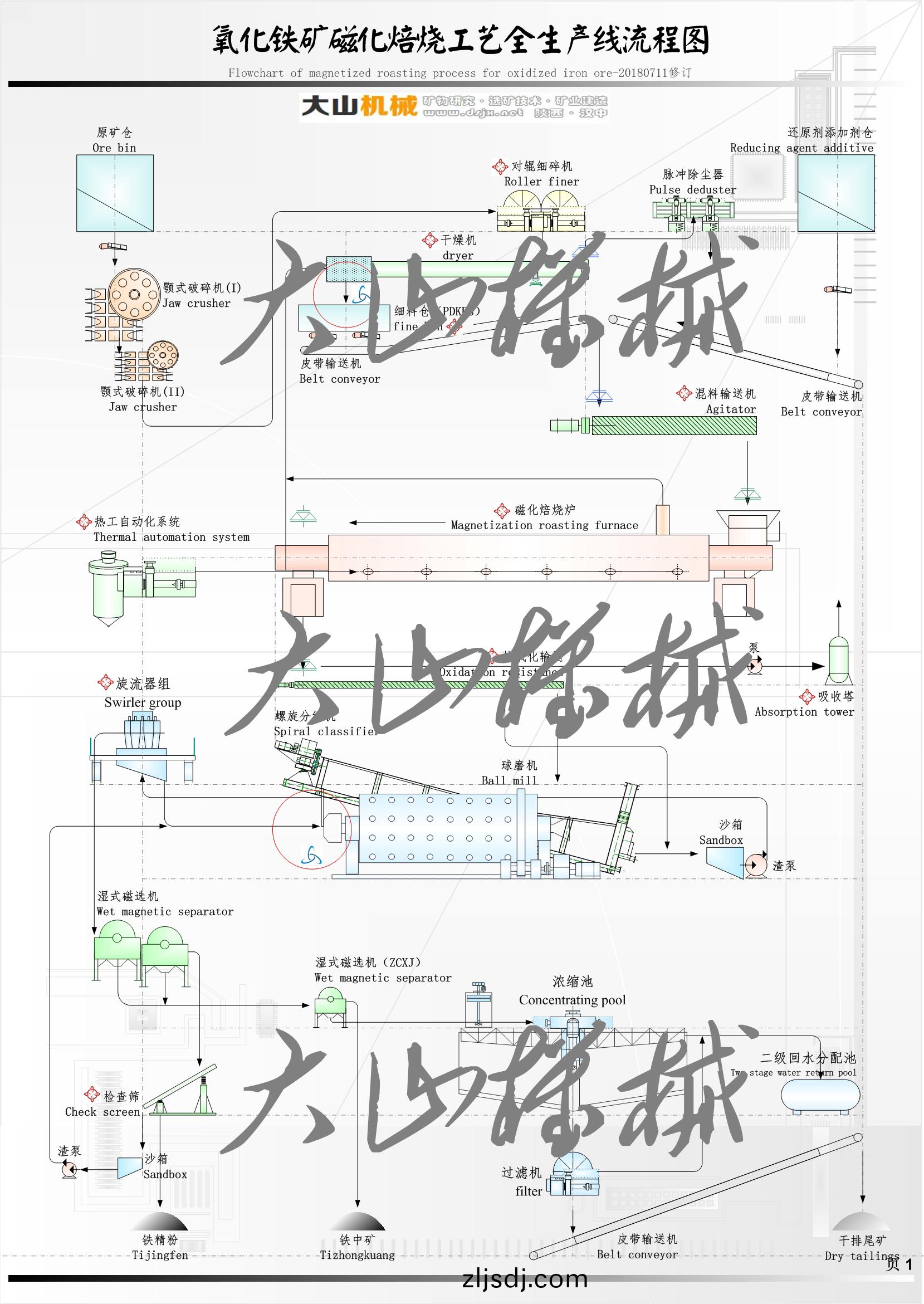 氧化鐵鑛磁化技術