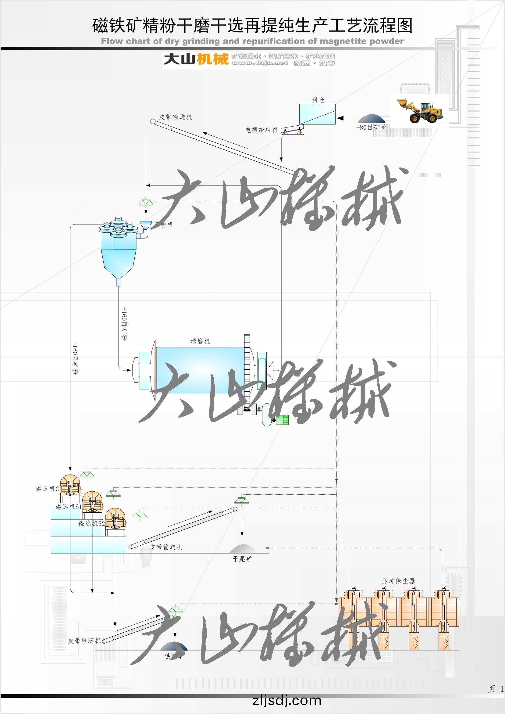 磁性鐵鑛榦磨榦選生産技術